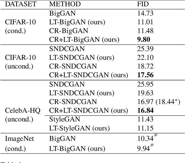 Figure 2 for LT-GAN: Self-Supervised GAN with Latent Transformation Detection