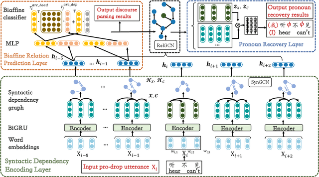 Figure 3 for A Joint Model for Dropped Pronoun Recovery and Conversational Discourse Parsing in Chinese Conversational Speech