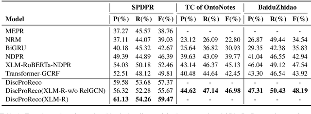 Figure 2 for A Joint Model for Dropped Pronoun Recovery and Conversational Discourse Parsing in Chinese Conversational Speech