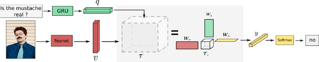 Figure 3 for MUTAN: Multimodal Tucker Fusion for Visual Question Answering