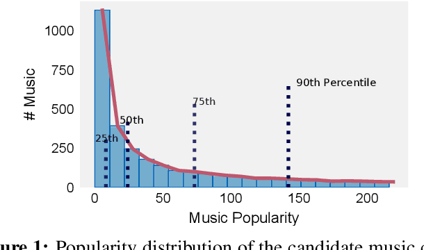 Figure 1 for Cross-modal Variational Auto-encoder for Content-based Micro-video Background Music Recommendation