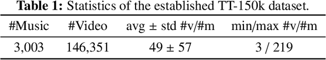 Figure 2 for Cross-modal Variational Auto-encoder for Content-based Micro-video Background Music Recommendation
