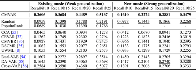 Figure 4 for Cross-modal Variational Auto-encoder for Content-based Micro-video Background Music Recommendation