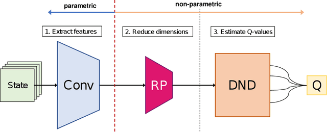 Figure 3 for Random Projection in Neural Episodic Control