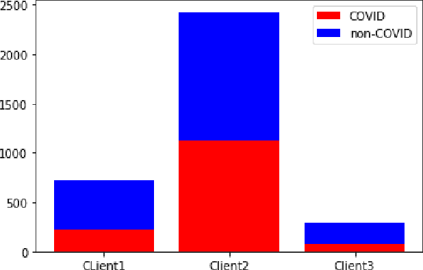 Figure 2 for Application of Federated Learning in Building a Robust COVID-19 Chest X-ray Classification Model