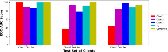 Figure 4 for Application of Federated Learning in Building a Robust COVID-19 Chest X-ray Classification Model