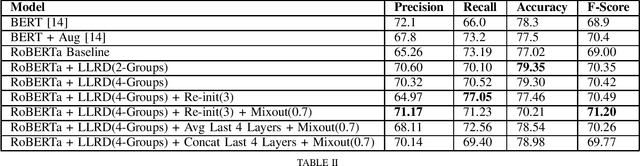 Figure 2 for Combating high variance in Data-Scarce Implicit Hate Speech Classification