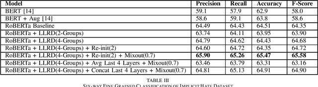 Figure 3 for Combating high variance in Data-Scarce Implicit Hate Speech Classification