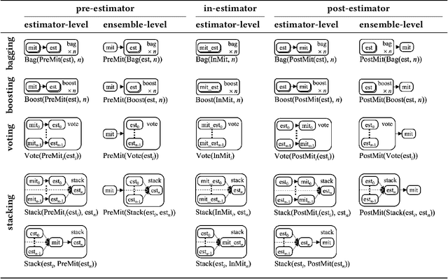 Figure 3 for An Empirical Study of Modular Bias Mitigators and Ensembles
