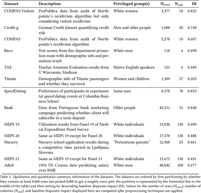 Figure 4 for An Empirical Study of Modular Bias Mitigators and Ensembles