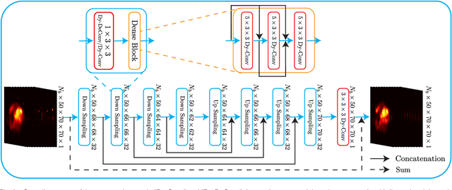 Figure 2 for Segmentation-free PVC for Cardiac SPECT using a Densely-connected Multi-dimensional Dynamic Network