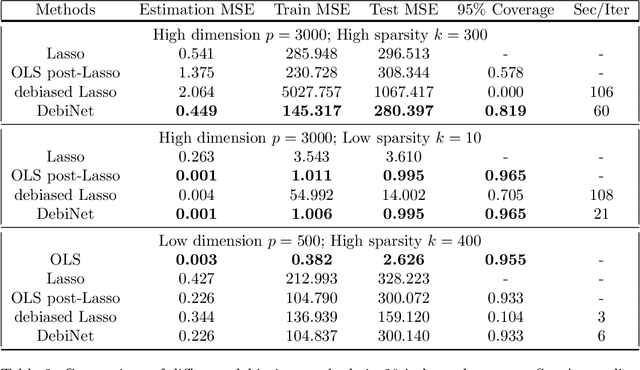 Figure 3 for DebiNet: Debiasing Linear Models with Nonlinear Overparameterized Neural Networks