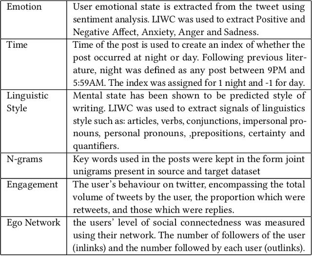 Figure 1 for Transfer Learning Approach for Detecting Psychological Distress in Brexit Tweets