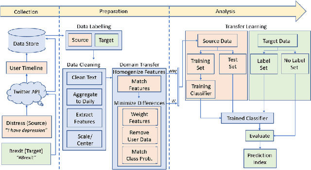 Figure 2 for Transfer Learning Approach for Detecting Psychological Distress in Brexit Tweets