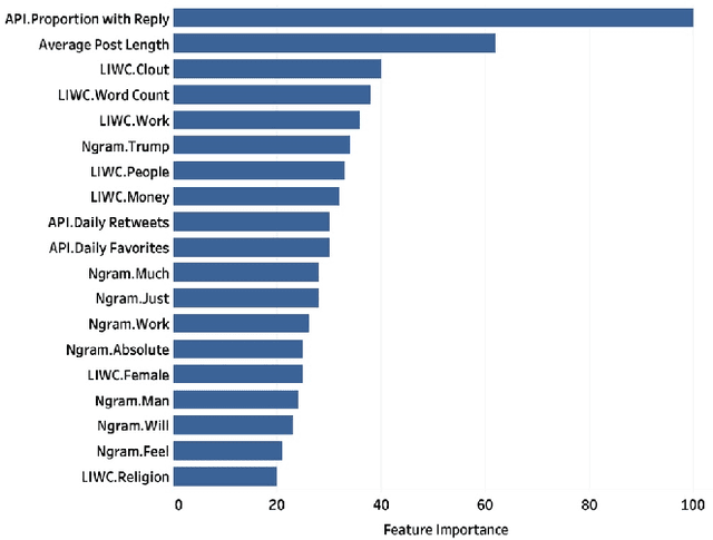 Figure 4 for Transfer Learning Approach for Detecting Psychological Distress in Brexit Tweets