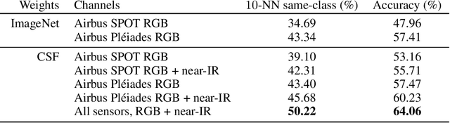 Figure 2 for Representation Learning for Remote Sensing: An Unsupervised Sensor Fusion Approach