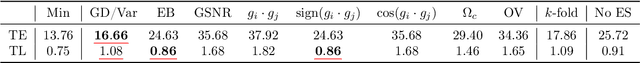 Figure 3 for Disparity Between Batches as a Signal for Early Stopping