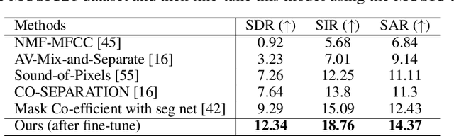 Figure 4 for TriBERT: Full-body Human-centric Audio-visual Representation Learning for Visual Sound Separation