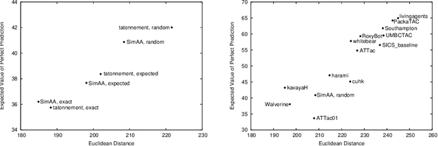 Figure 2 for RoxyBot-06: Stochastic Prediction and Optimization in TAC Travel