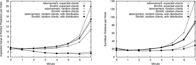 Figure 3 for RoxyBot-06: Stochastic Prediction and Optimization in TAC Travel