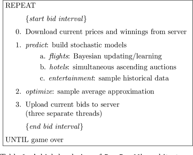 Figure 1 for RoxyBot-06: Stochastic Prediction and Optimization in TAC Travel