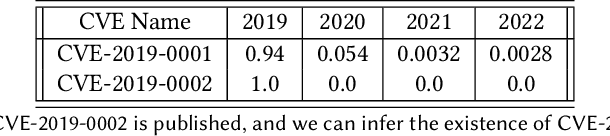 Figure 4 for Vulnerability Forecasting: In theory and practice