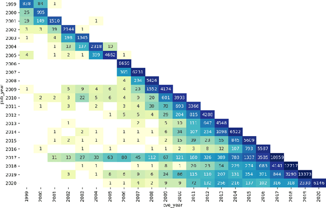 Figure 1 for Vulnerability Forecasting: In theory and practice