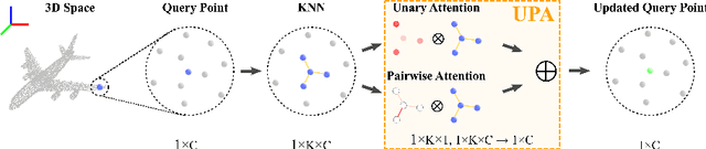 Figure 1 for Enhancing Local Feature Learning for 3D Point Cloud Processing using Unary-Pairwise Attention