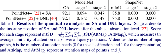 Figure 2 for Enhancing Local Feature Learning for 3D Point Cloud Processing using Unary-Pairwise Attention