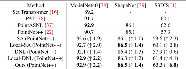 Figure 4 for Enhancing Local Feature Learning for 3D Point Cloud Processing using Unary-Pairwise Attention