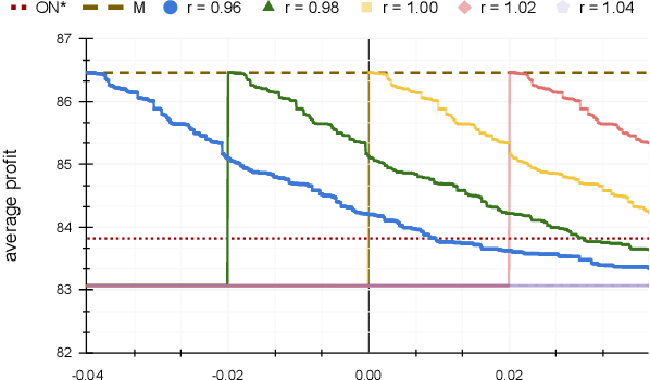 Figure 2 for Online Search With Best-Price and Query-Based Predictions