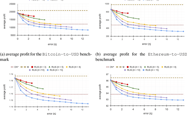 Figure 4 for Online Search With Best-Price and Query-Based Predictions
