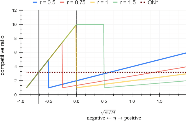 Figure 1 for Online Search With Best-Price and Query-Based Predictions