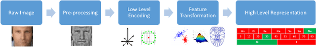 Figure 1 for Recognizing Semantic Features in Faces using Deep Learning