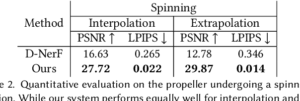 Figure 4 for VolTeMorph: Realtime, Controllable and Generalisable Animation of Volumetric Representations