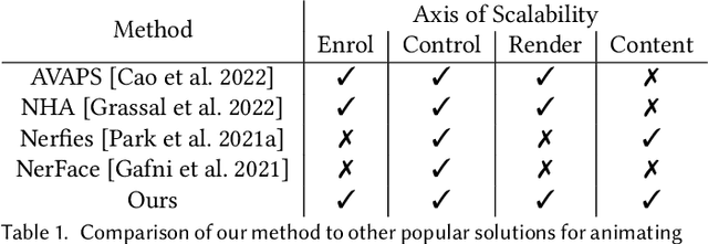 Figure 2 for VolTeMorph: Realtime, Controllable and Generalisable Animation of Volumetric Representations