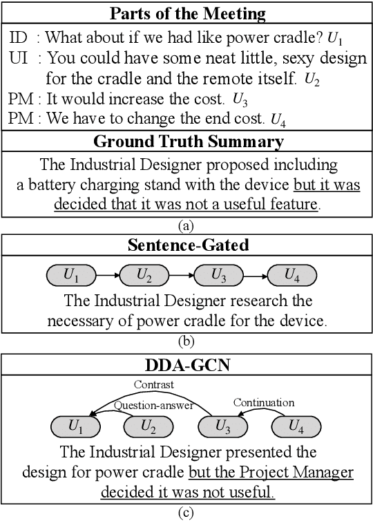 Figure 1 for Dialogue Discourse-Aware Graph Convolutional Networks for Abstractive Meeting Summarization