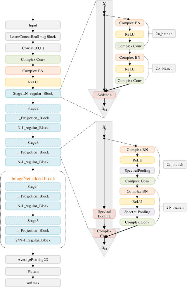 Figure 1 for Compressing complex convolutional neural network based on an improved deep compression algorithm