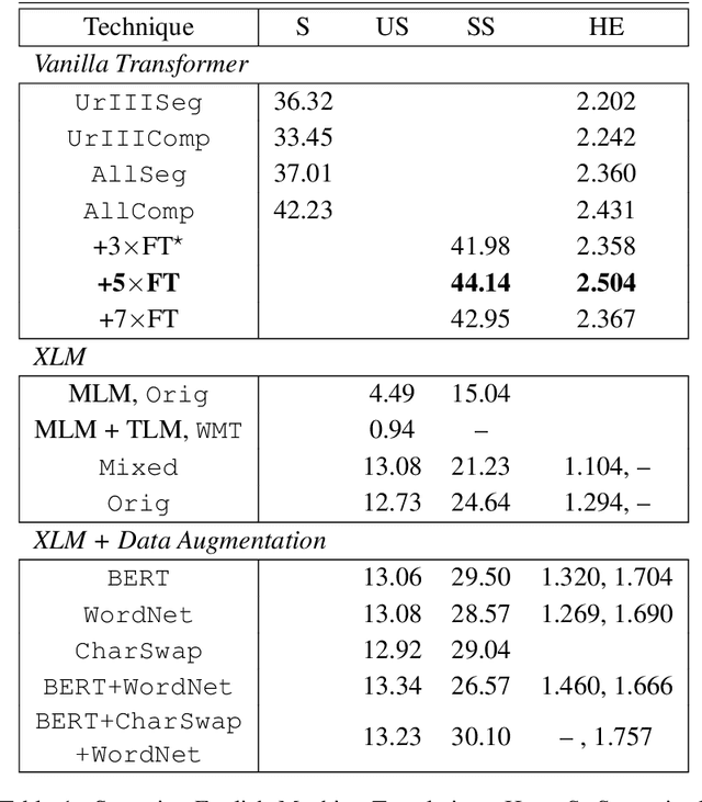 Figure 2 for How Low is Too Low? A Computational Perspective on Extremely Low-Resource Languages
