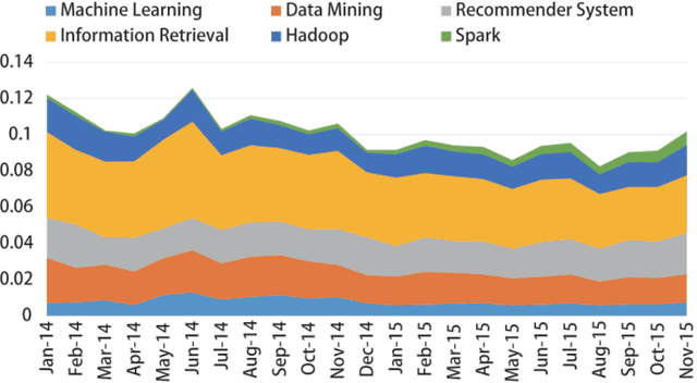 Figure 1 for Recruitment Market Trend Analysis with Sequential Latent Variable Models
