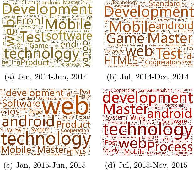Figure 3 for Recruitment Market Trend Analysis with Sequential Latent Variable Models