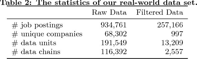 Figure 4 for Recruitment Market Trend Analysis with Sequential Latent Variable Models