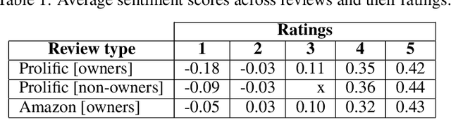 Figure 2 for Confounds and Overestimations in Fake Review Detection: Experimentally Controlling for Product-Ownership and Data-Origin