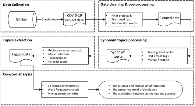 Figure 3 for Using Hashtags to Analyze Purpose and Technology Application of Open-Source Project Related to COVID-19