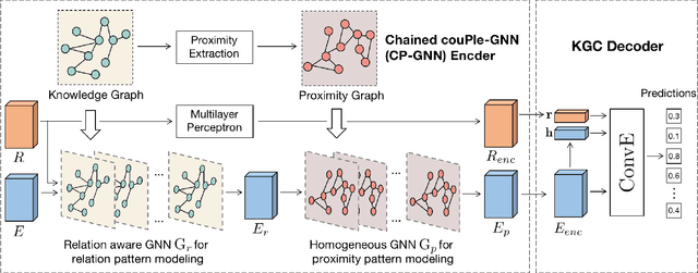 Figure 3 for Is There More Pattern in Knowledge Graph? Exploring Proximity Pattern for Knowledge Graph Embedding
