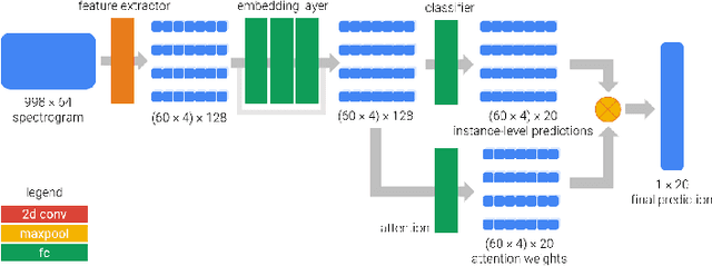 Figure 1 for Visual Attention for Musical Instrument Recognition