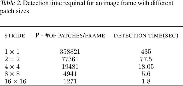 Figure 4 for An end-to-end convolutional selective autoencoder approach to Soybean Cyst Nematode eggs detection