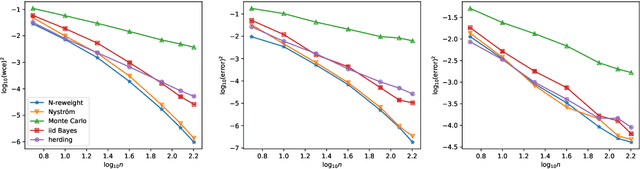 Figure 4 for Positively Weighted Kernel Quadrature via Subsampling