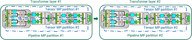 Figure 3 for Efficient Large-Scale Language Model Training on GPU Clusters