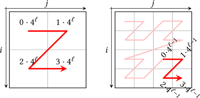 Figure 2 for Space-filling Curves for High-performance Data Mining